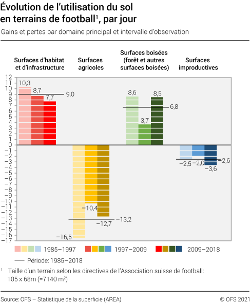 Evolution de l'utilisation du sol en terrains de football, par jour