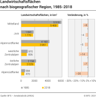 Landwirtschaftsflächen nach biogeografischer Region, 1985–2018