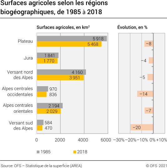 Surfaces agricoles selon les régions biogéographiques, 1985 à 2018