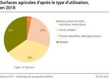 Surfaces agricoles d’après le type d’utilisation, 2018