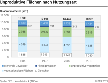 Unproduktive Flächen nach Nutzungsart 1985-2018