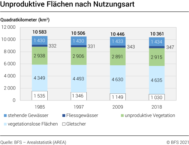 Unproduktive Flächen nach Nutzungsart 1985-2018