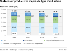 Surfaces improductives d’après le type d’utilisation, 1985 à 2018