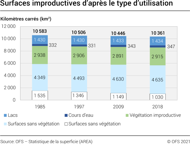Surfaces improductives d’après le type d’utilisation, 1985 à 2018