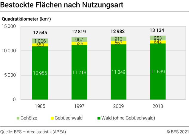 Bestockte Flächen nach Nutzungsart 1985-2018
