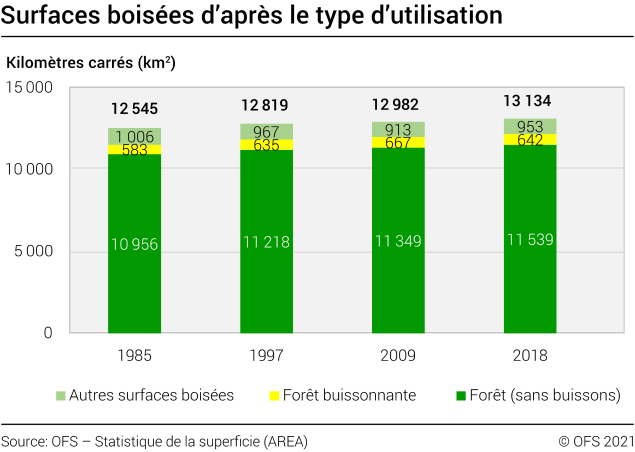 Surfaces boisées d’après le type d’utilisation, 1985 à 2018