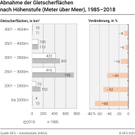 Abnahme der Gletscherflächen nach Höhenstufe, 1985–2018