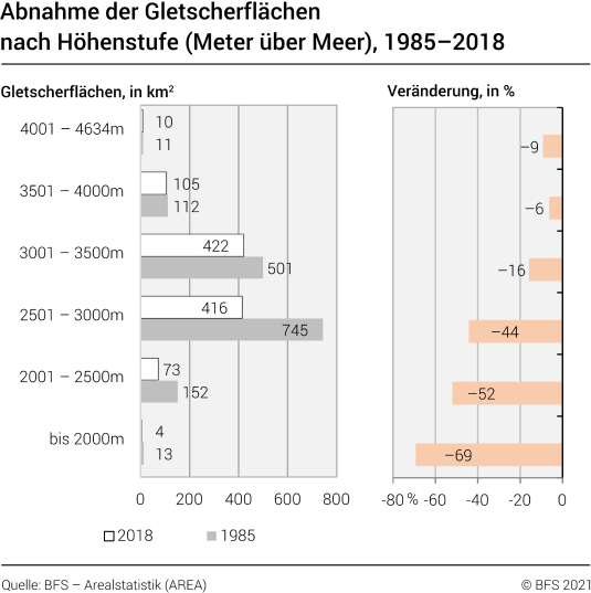 Abnahme der Gletscherflächen nach Höhenstufe, 1985–2018