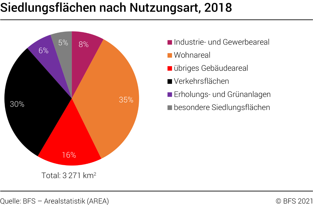 Siedlungsflächen nach Nutzungsart, 2018