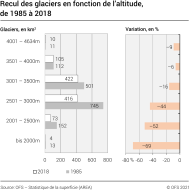 Recul des glaciers en fonction de l’altitude , 1985 à 2018