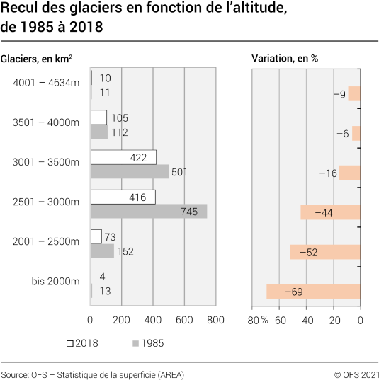 Recul des glaciers en fonction de l’altitude , 1985 à 2018