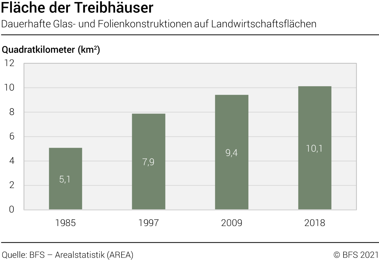 Fläche der Treibhäuser 1985-2018