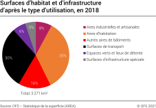 Surfaces d’habitat et d’infrastructure d’après le type d’utilisation, 2018
