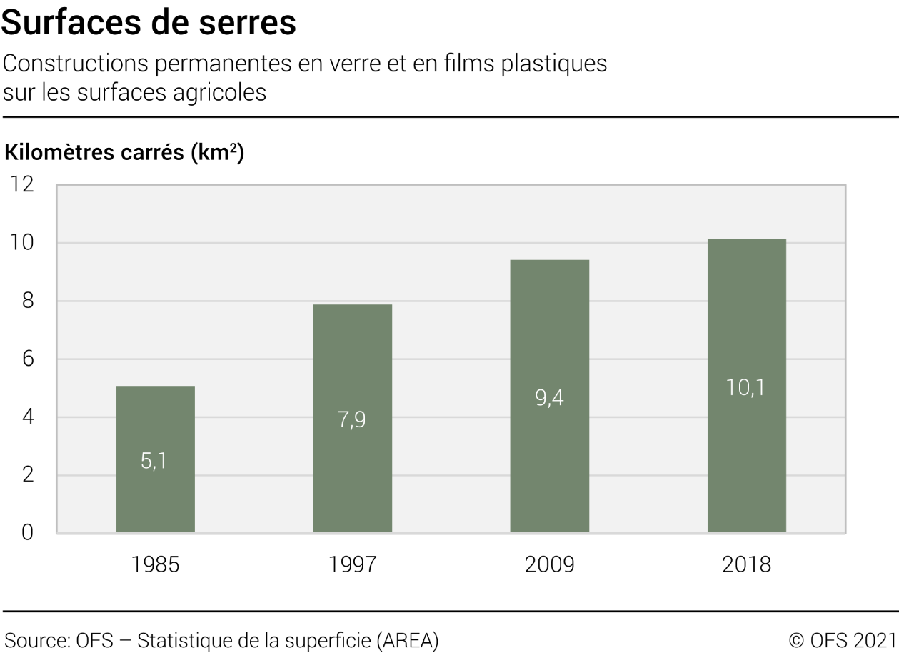 Surfaces de serres, 1985 à 2018