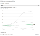 L'évolution des surface boisées