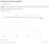 L'évolution des surfaces improductives