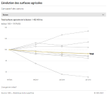 L'évolution des surfaces agricoles