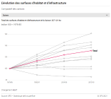 L'évolution des surfaces d'habitat et d'infrastructure