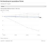 Die Entwicklung der unproduktiven Flächen