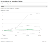 Die Entwicklung der  bestockten Flächen