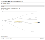 Die Entwicklung der Landwirtschaftsflächen