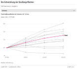 Die Entwicklung der Siedlungsflächen