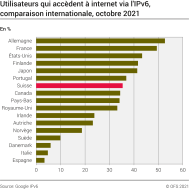Utilisateurs qui accèdent à internet via l'IPv6, comparaison internationale