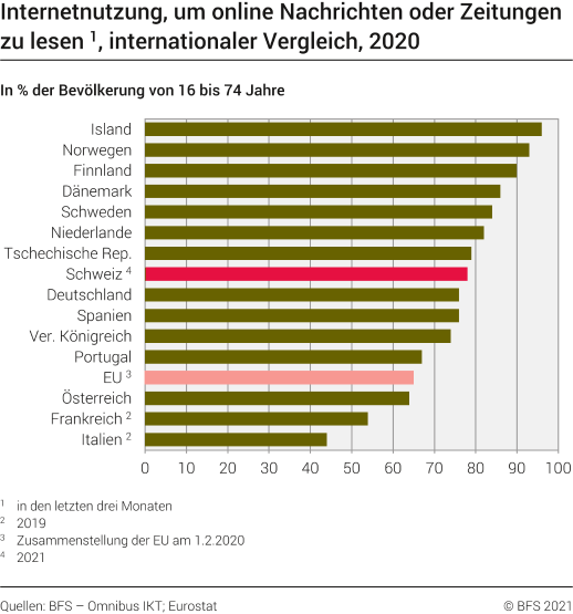 Internetnutzung, um online Nachrichten oder Zeitungen zu lesen, internationaler Vergleich