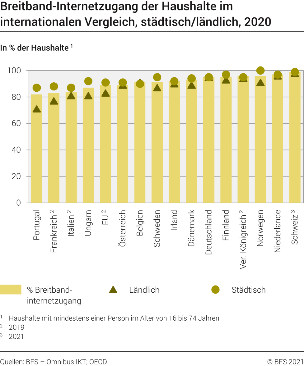 Breitband-Internetzugang der Haushalte im internationalen Vergleich, städtisch/ländlich