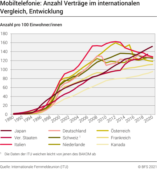 Mobiltelefonie: Anzahl Verträge im internationalen Vergleich