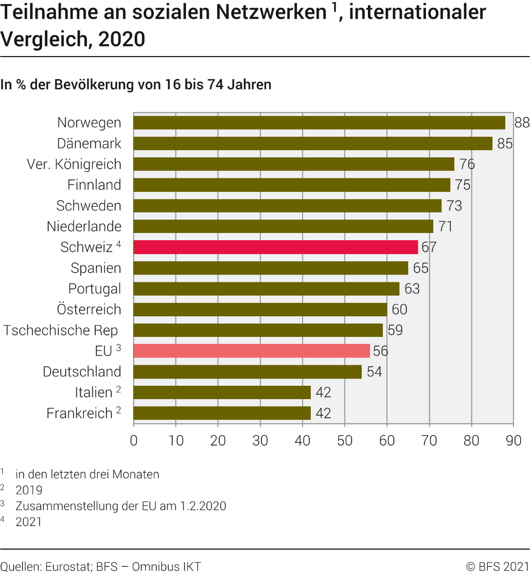 Teilnahme an sozialen Netzwerken, internationaler Vergleich