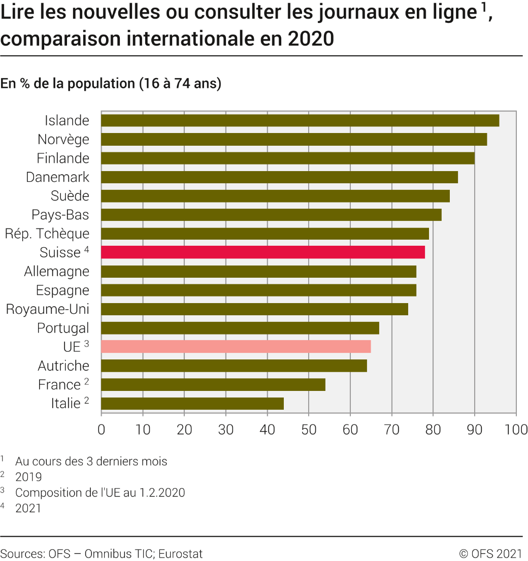 Lire les nouvelles ou consulter les journaux en ligne, comparaison internationale