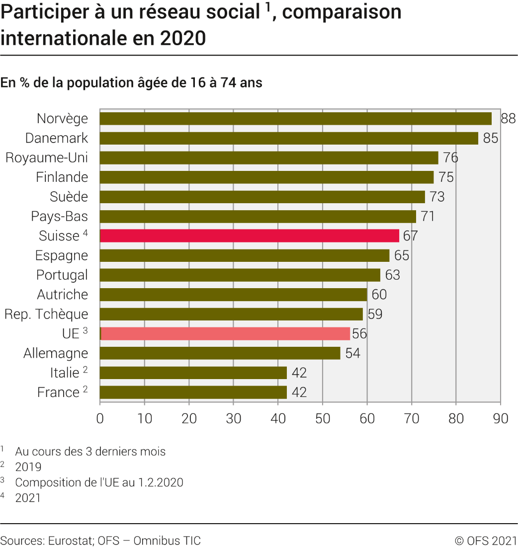 Participer à un réseau social, comparaison internationale