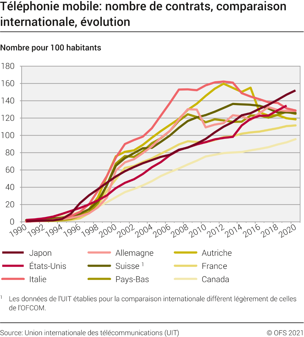 Téléphonie mobile: nombre de contrats, comparaison internationale