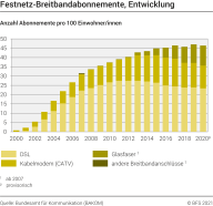 Festnetz-Breitbandabonnemente