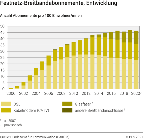 Festnetz-Breitbandabonnemente