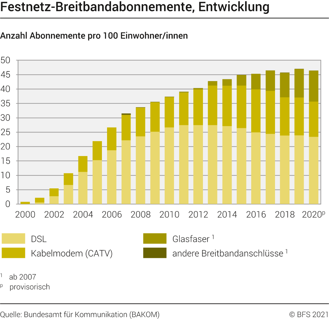 Festnetz-Breitbandabonnemente