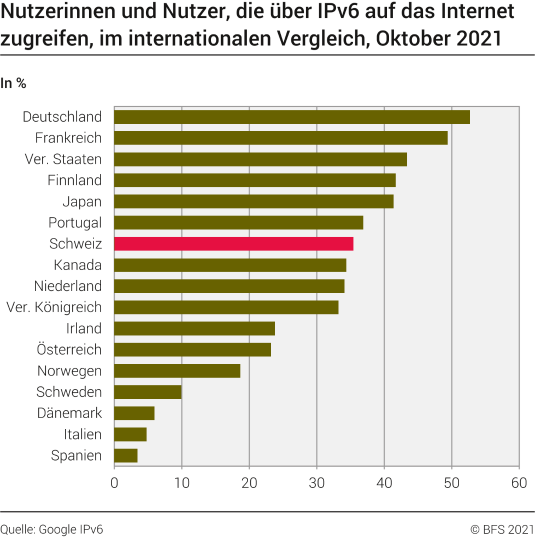 Nutzerinnen und Nutzer, die über IPv6 auf das Internet zugreifen, im internationalen Vergleich