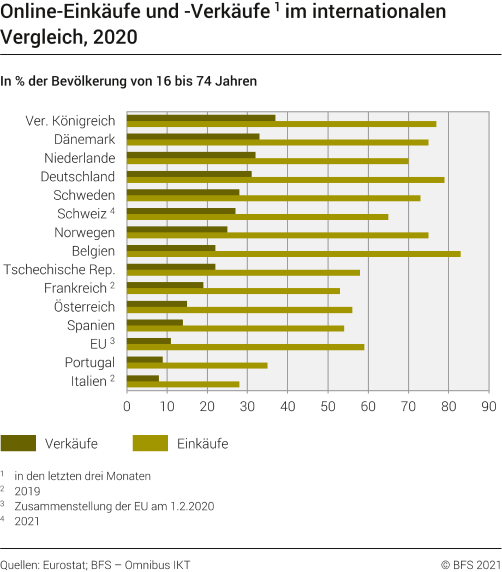 Online-Einkäufe und -Verkäufe im internationalen Vergleich