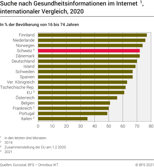 Suche nach Gesundheitsinformationen im Internet, internationaler Vergleich