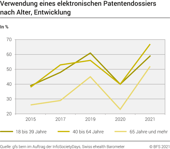 Verwendung eigenes elektronischen Patientendossiers nach Alter, Entwicklung