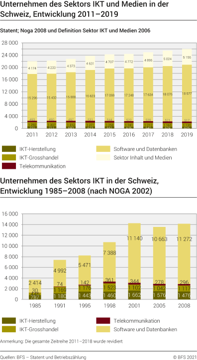 Unternehmen des Sektors IKT und Medien in der Schweiz