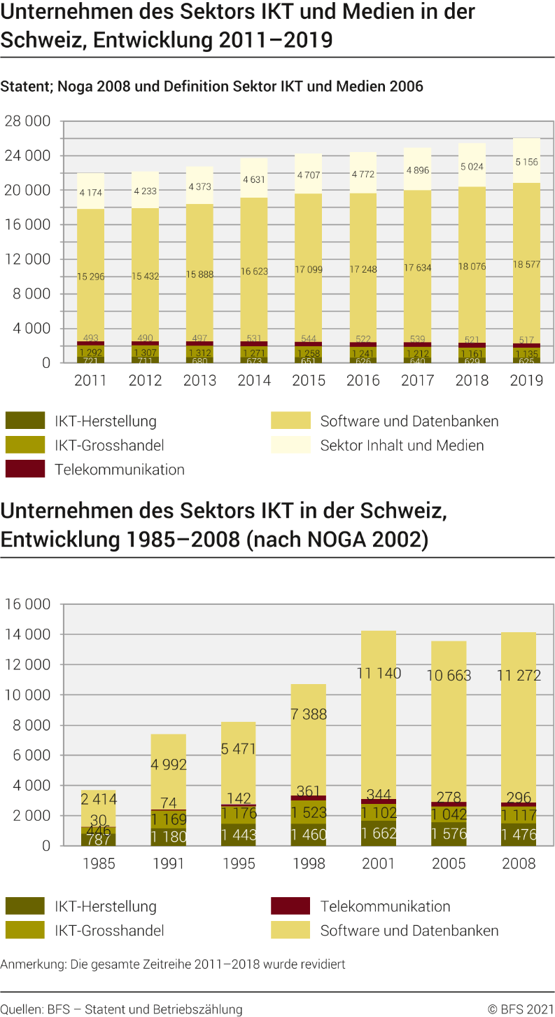 Unternehmen des Sektors IKT und Medien in der Schweiz