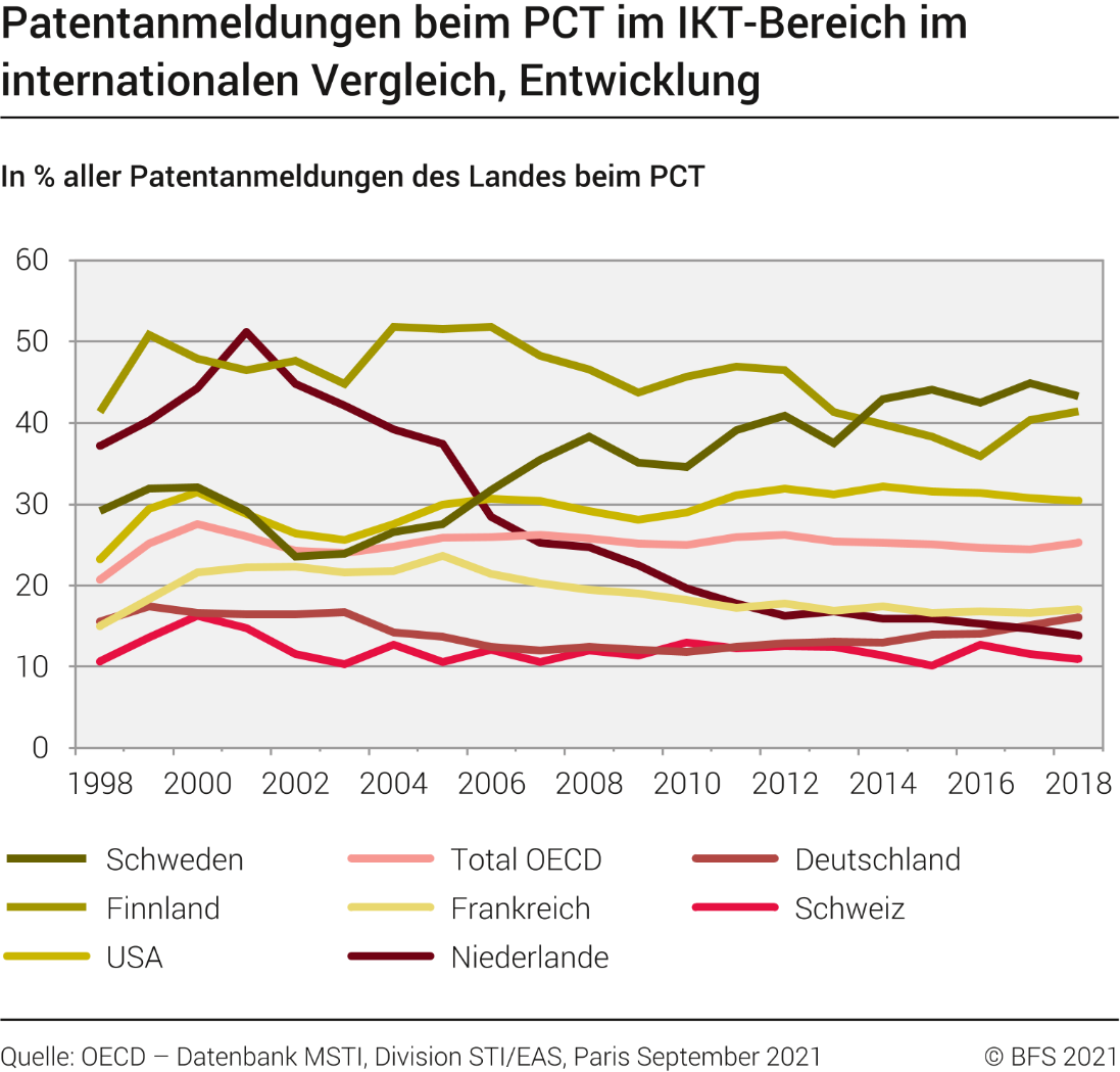 Patentanmeldungen beim PCT im IKT-Bereich, im internationalen Vergleich