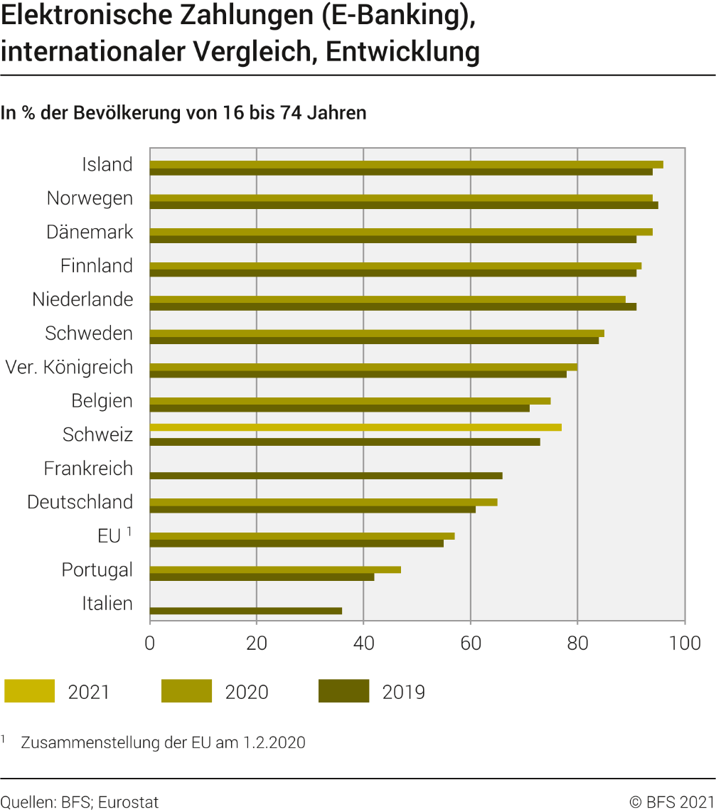 Elektronische Zahlungen (E-Banking), internationaler Vergleich, Entwicklung