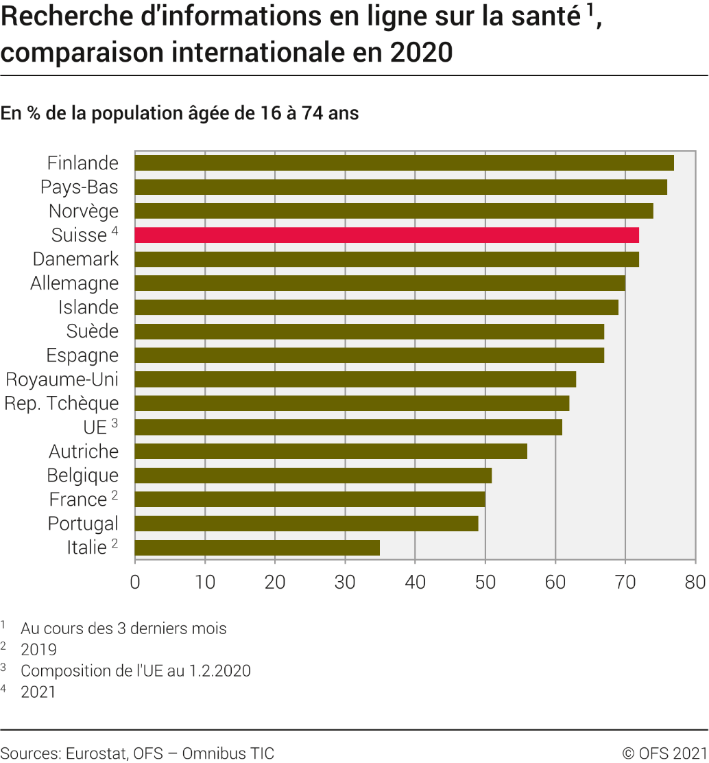Recherche d'informations en ligne sur la santé, comparaison internationale
