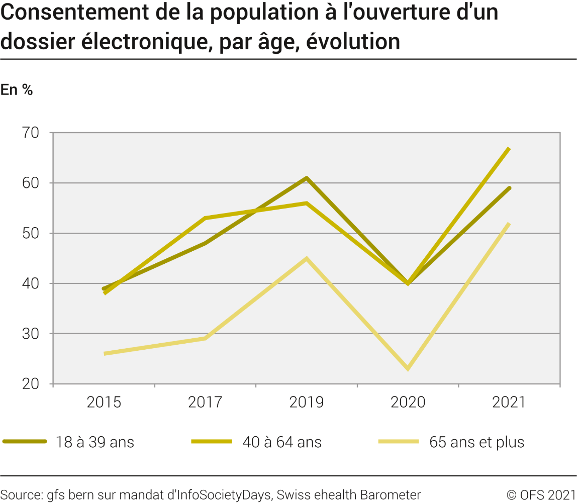 Consentement de la population  à l'ouverture d'un dossier électronique, par âge, évolution
