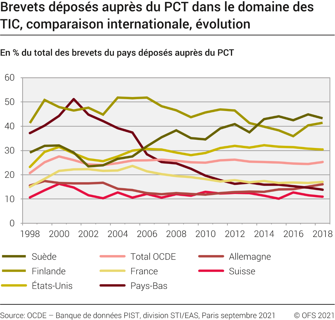 Brevets déposés auprès du PCT dans le domaine des TIC, en comparaison internationale