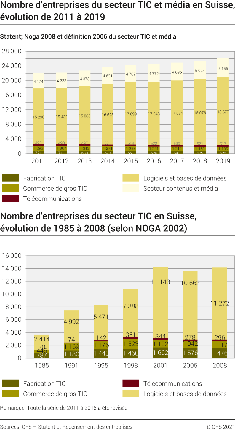 Nombre d'entreprises du secteur TIC et média en Suisse