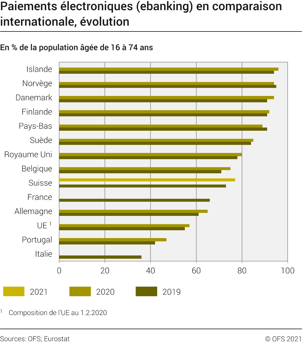 Paiements électroniques (ebanking) en comparaison internationale, évolution